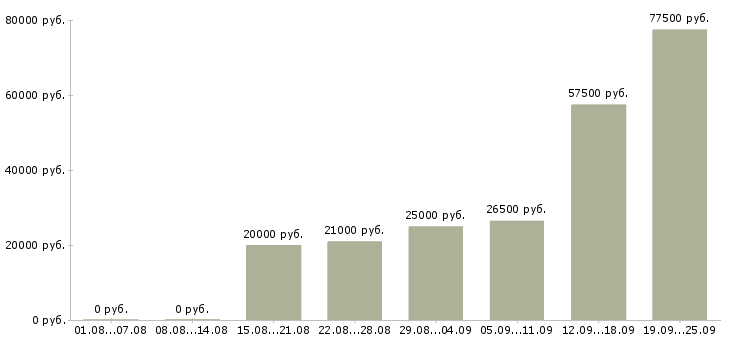 Вакансии сотрудник офиса в Ставрополе - Медиана зарплат сотрудник офиса в Ставрополе за 2 месяца
