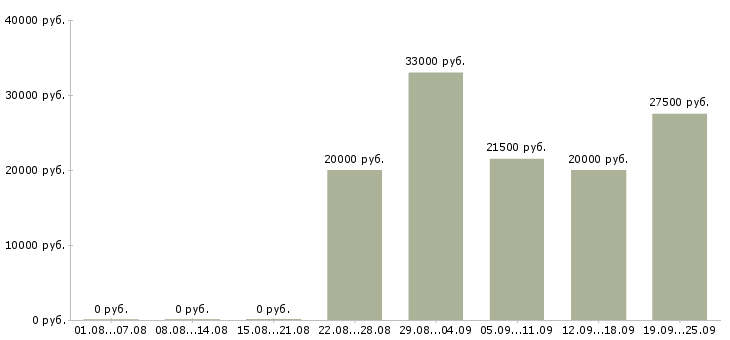 Вакансии сотрудник по подбору персонала в Новосибирске - Медиана зарплат сотрудник по подбору персонала в Новосибирске за 2 месяца
