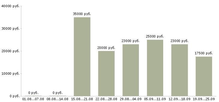 Вакансии сотрудник по работе с клиентами в Калуге - Медиана зарплат сотрудник по работе с клиентами в Калуге за 2 месяца