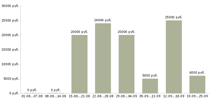 Вакансии сотрудники для работы на дому в Архангельске - Медиана зарплат сотрудники для работы на дому в Архангельске за 2 месяца