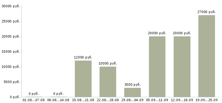 Вакансии сотрудники для работы на дому в Барнауле - Медиана зарплат сотрудники для работы на дому в Барнауле за 2 месяца