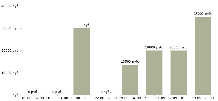 Вакансии сотрудничество в Уфе - Медиана зарплат сотрудничество в Уфе за 2 месяца