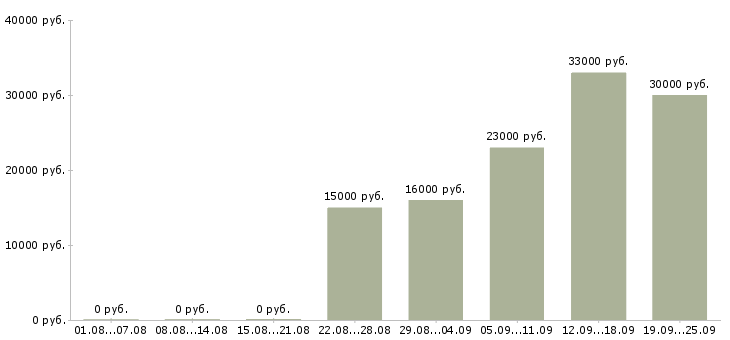 Вакансии специалист в Ногинске - Медиана зарплат специалист в Ногинске за 2 месяца