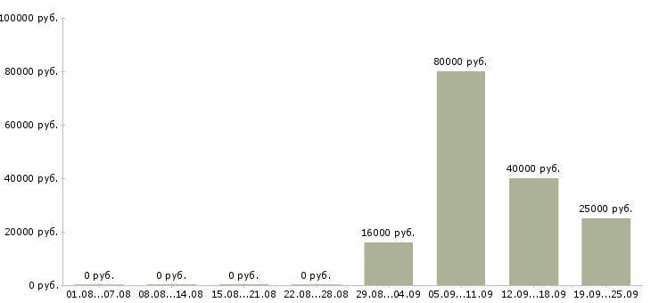 Вакансии специалист оператор в Подольске - Медиана зарплат специалист оператор в Подольске за 2 месяца