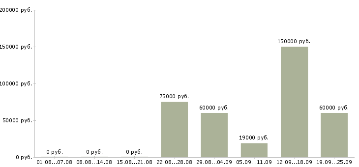 Вакансии специалист отдела по обучению в Сочи - Медиана зарплат специалист отдела по обучению в Сочи за 2 месяца