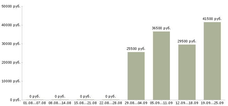 Вакансии специалист отдела продаж в Чебоксарах - Медиана зарплат специалист отдела продаж в Чебоксарах за 2 месяца