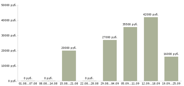 Вакансии специалист пк в Волжском - Медиана зарплат специалист пк в Волжском за 2 месяца