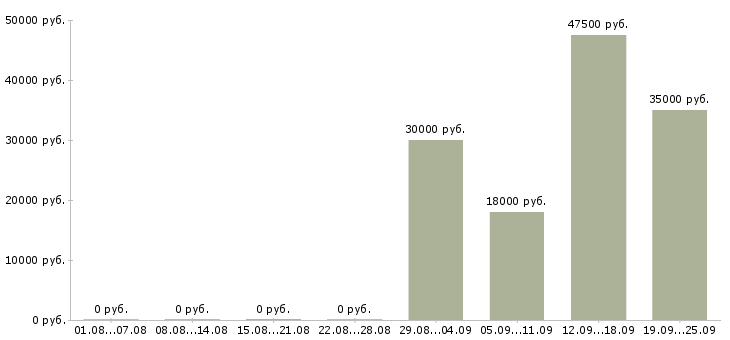 Вакансии специалист по обслуживанию в Хабаровске - Медиана зарплат специалист по обслуживанию в Хабаровске за 2 месяца