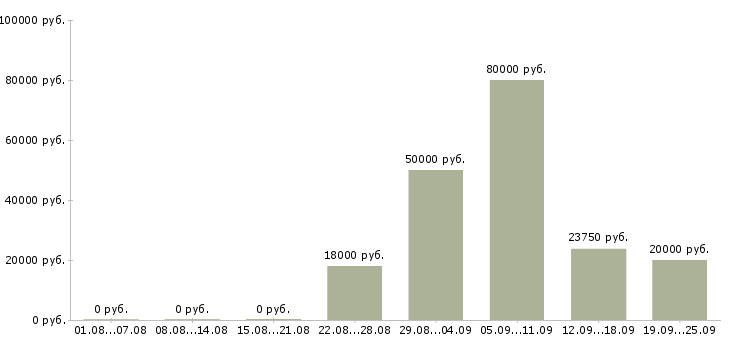 Вакансии специалист по работе с банками в Новосибирске - Медиана зарплат специалист по работе с банками в Новосибирске за 2 месяца