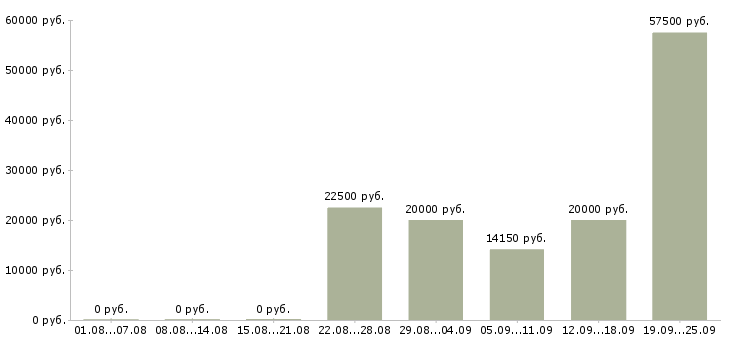 Вакансии студентам в Уфе - Медиана зарплат студентам в Уфе за 2 месяца