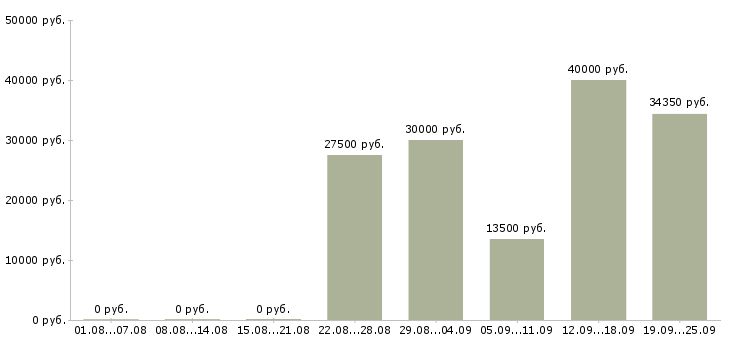 Вакансии студентам в Хабаровске - Медиана зарплат студентам в Хабаровске за 2 месяца