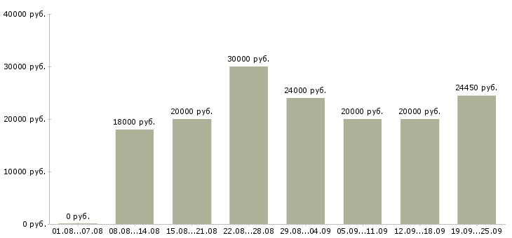 Вакансии требуются сотрудники в Пензе - Медиана зарплат требуются сотрудники в Пензе за 2 месяца