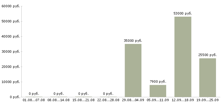 Вакансии уборщик в Архангельске - Медиана зарплат уборщик в Архангельске за 2 месяца