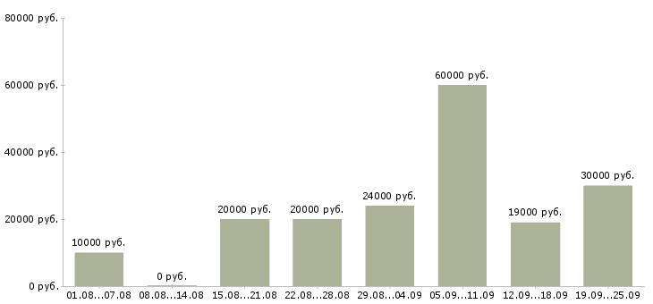 Вакансии удаленная в интернет в Казани - Медиана зарплат удаленная в интернет в Казани за 2 месяца