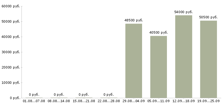 Вакансии упаковщики вахта в Владимире - Медиана зарплат упаковщики вахта в Владимире за 2 месяца