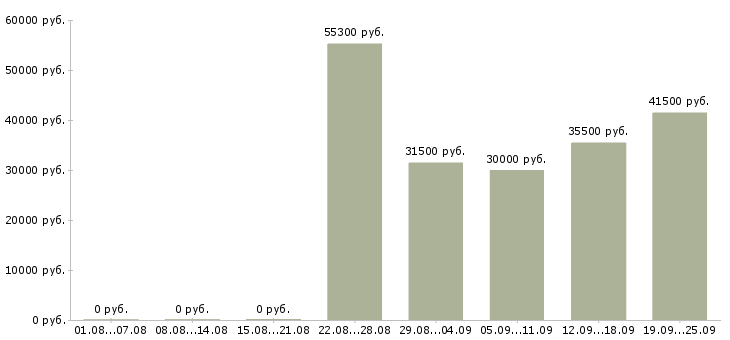 Вакансии упаковщицы на склад вахта в Москве - Медиана зарплат упаковщицы на склад вахта в Москве за 2 месяца