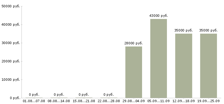 Вакансии управляющий в офис в Мурманске - Медиана зарплат управляющий в офис в Мурманске за 2 месяца