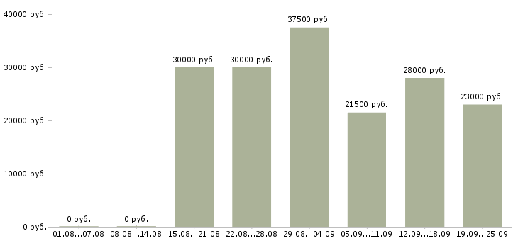 Вакансии управляющий менеджер в Подольске - Медиана зарплат управляющий менеджер в Подольске за 2 месяца