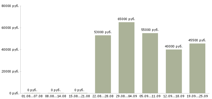 Вакансии экспедитор без опыта Санкт-петербург - Медиана зарплат экспедитор без опыта Санкт-петербург за 2 месяца