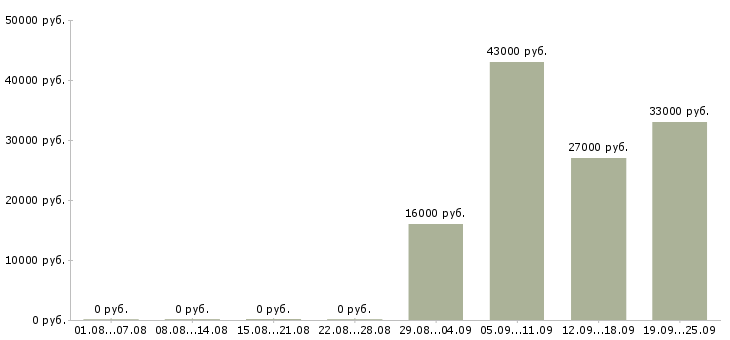 Вакансии экспедитор в компанию в Барнауле - Медиана зарплат экспедитор в компанию в Барнауле за 2 месяца