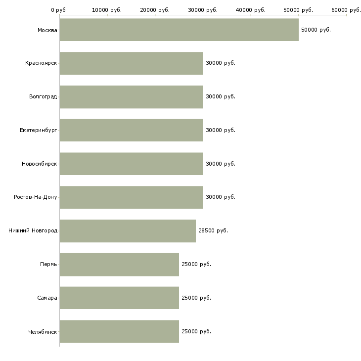 Поиск работы менеджер на договора-Медиана зарплаты для вакансии «менеджер на договора» в других городах