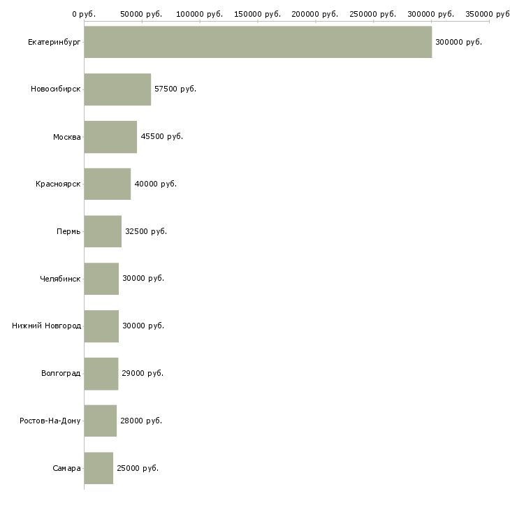 Поиск работы работник на документооборот-Медиана зарплаты для вакансии «работник на документооборот» в других городах