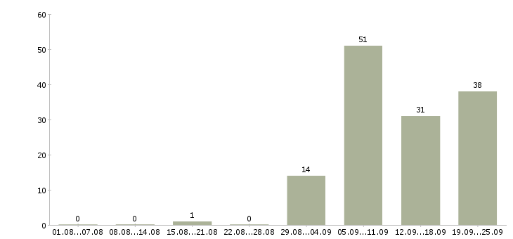 Работа менеджер для поиска клиентов Башкортостан - Число вакансий Башкортостан по специальности менеджер для поиска клиентов за 2 месяца