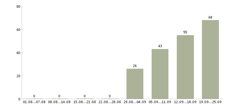 Работа специалисты по работе с персоналом Дагестан - Число вакансий Дагестан по специальности специалисты по работе с персоналом за 2 месяца