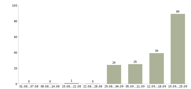 Работа рабочий сотрудник Набережные челны - Число вакансий Набережные челны по специальности рабочий сотрудник за 2 месяца