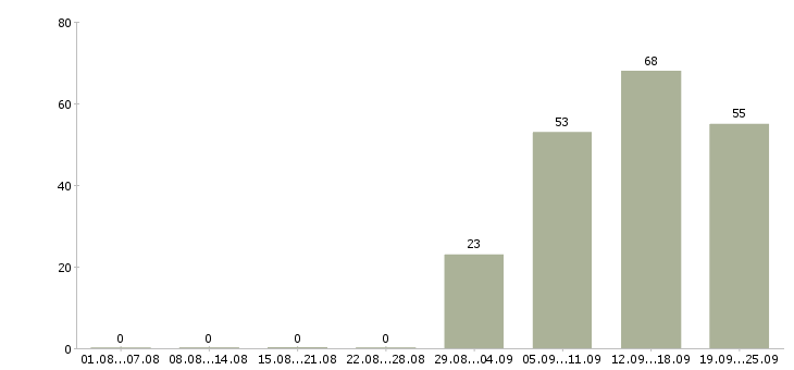 Работа консультант по продажам Нижний тагил - Число вакансий Нижний тагил по специальности консультант по продажам за 2 месяца