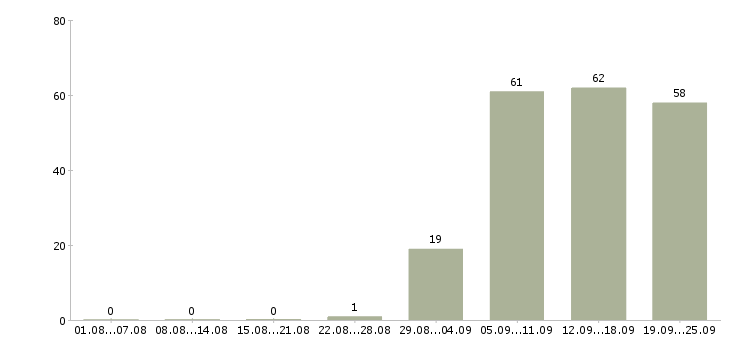 Работа директор управляющей компании Ростов-на-дону - Число вакансий Ростов-на-дону по специальности директор управляющей компании за 2 месяца