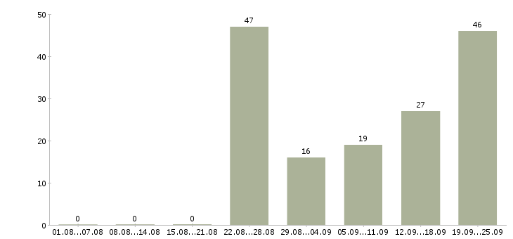 Работа для сотрудников без опыта Ростов-на-дону - Число вакансий Ростов-на-дону по специальности для сотрудников без опыта за 2 месяца