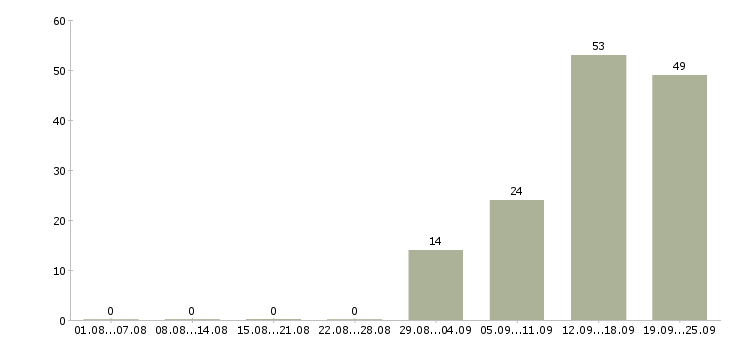 Работа офисный менеджер Ростов-на-дону - Число вакансий Ростов-на-дону по специальности офисный менеджер за 2 месяца
