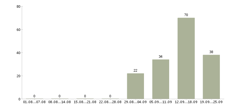Работа медицинская сестра доу Санкт-петербург - Число вакансий Санкт-петербург по специальности медицинская сестра доу за 2 месяца