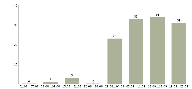 Работа менеджер по учету в 1с Санкт-петербург - Число вакансий Санкт-петербург по специальности менеджер по учету в 1с за 2 месяца