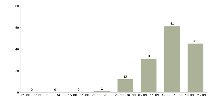 Работа руководитель отдела продаж услуг Санкт-петербург - Число вакансий Санкт-петербург по специальности руководитель отдела продаж услуг за 2 месяца