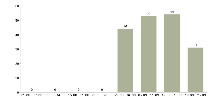 Работа руководитель салона Санкт-петербург - Число вакансий Санкт-петербург по специальности руководитель салона за 2 месяца
