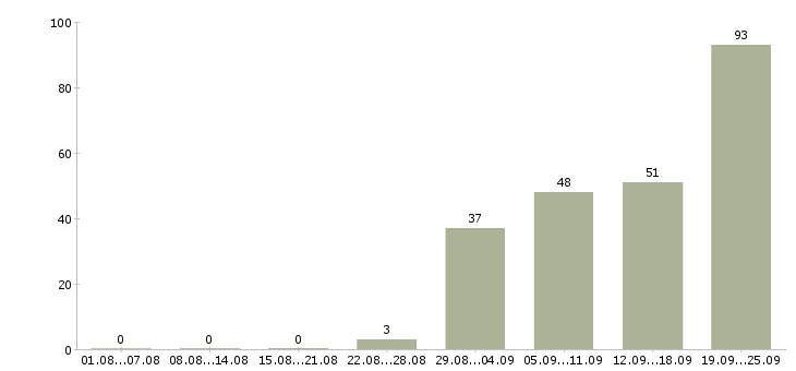 Работа экспедитор без опыта Санкт-петербург - Число вакансий Санкт-петербург по специальности экспедитор без опыта за 2 месяца