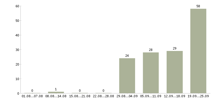 Работа вахта грузчик Татарстан - Число вакансий Татарстан по специальности вахта грузчик за 2 месяца
