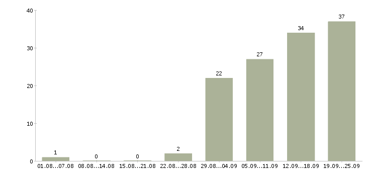 Работа менеджер через интернет Татарстан - Число вакансий Татарстан по специальности менеджер через интернет за 2 месяца