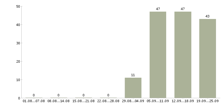 Работа секретарь в компанию Тыва - Число вакансий Тыва по специальности секретарь в компанию за 2 месяца