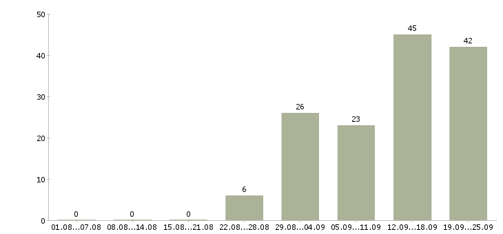 Работа менеджер дома Удмуртия - Число вакансий Удмуртия по специальности менеджер дома за 2 месяца