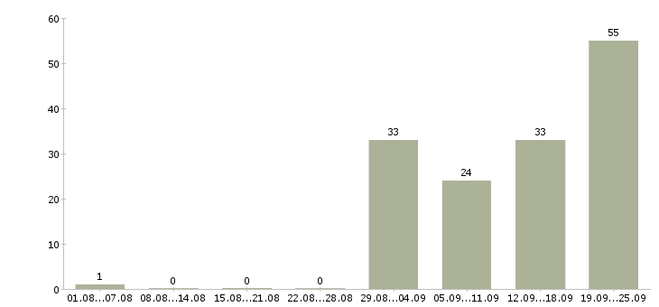 Работа сотрудник в компанию Хакасия - Число вакансий Хакасия по специальности сотрудник в компанию за 2 месяца