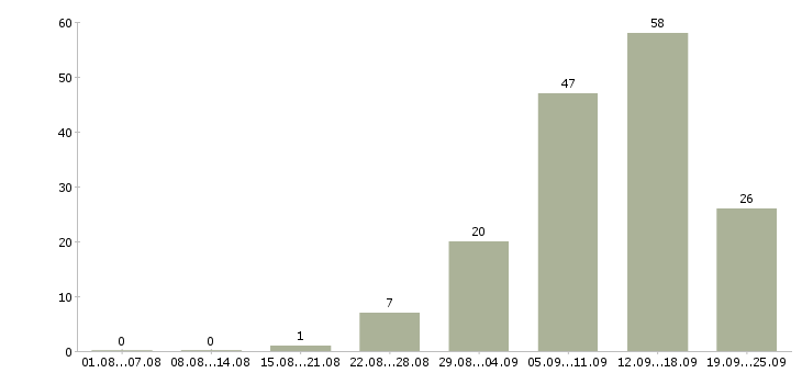 Работа сотрудник для работы на дому в Архангельске - Число вакансий в Архангельске по специальности сотрудник для работы на дому за 2 месяца