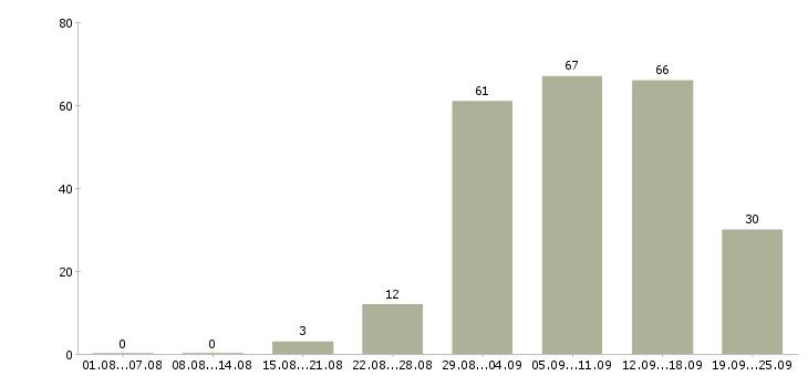 Работа сотрудник для работы на дому в Барнауле - Число вакансий в Барнауле по специальности сотрудник для работы на дому за 2 месяца