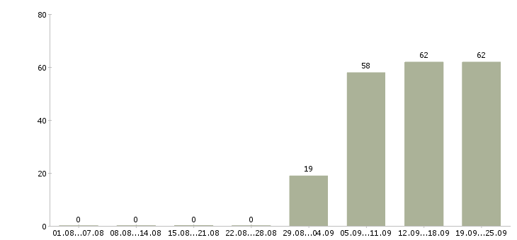 Работа экспедитор в компанию в Барнауле - Число вакансий в Барнауле по специальности экспедитор в компанию за 2 месяца