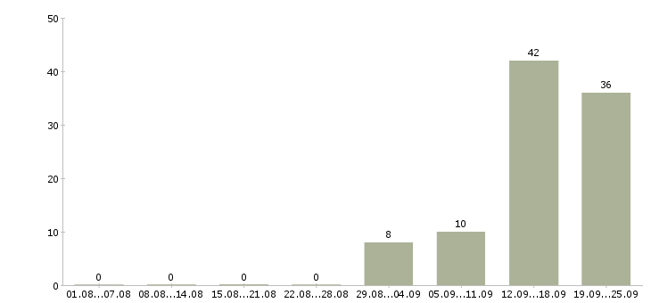 Работа грузчик вахтовым методом в Брянске - Число вакансий в Брянске по специальности грузчик вахтовым методом за 2 месяца