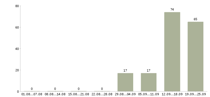 Работа рабочие на производство в Брянске - Число вакансий в Брянске по специальности рабочие на производство за 2 месяца