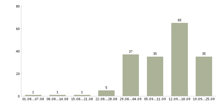 Работа удаленной работы в Владивостоке - Число вакансий в Владивостоке по специальности удаленной работы за 2 месяца