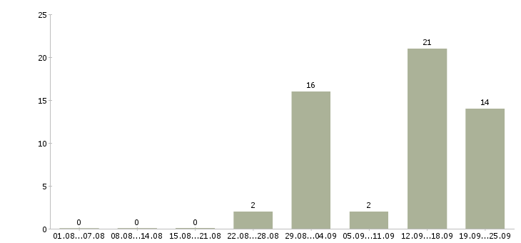 Работа упаковщики вахта в Владимире - Число вакансий в Владимире по специальности упаковщики вахта за 2 месяца